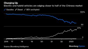 EVs Cheaper Than Gasoline Cars in China